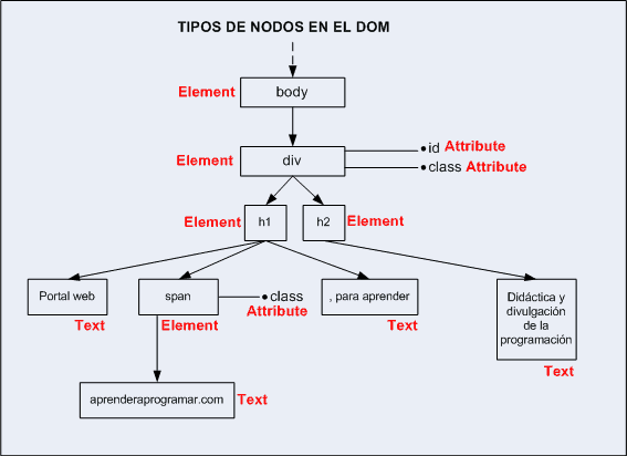 Tipos De Nodos Dom Document Element Text Attribute Comment Arbol De Nodos Para Javascript 6855