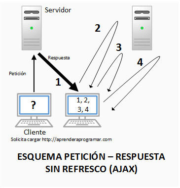 esquema comunicaciones con ajax